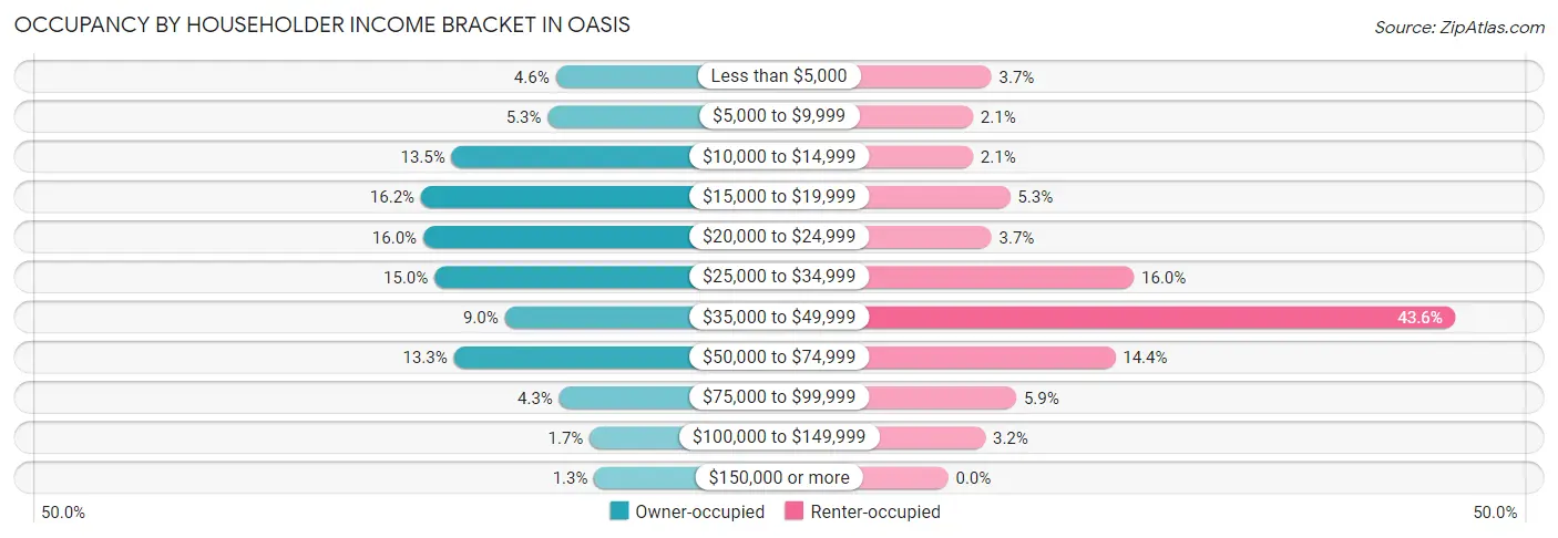 Occupancy by Householder Income Bracket in Oasis