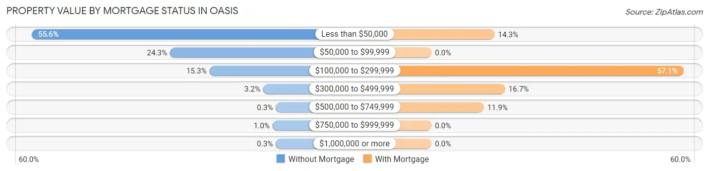 Property Value by Mortgage Status in Oasis
