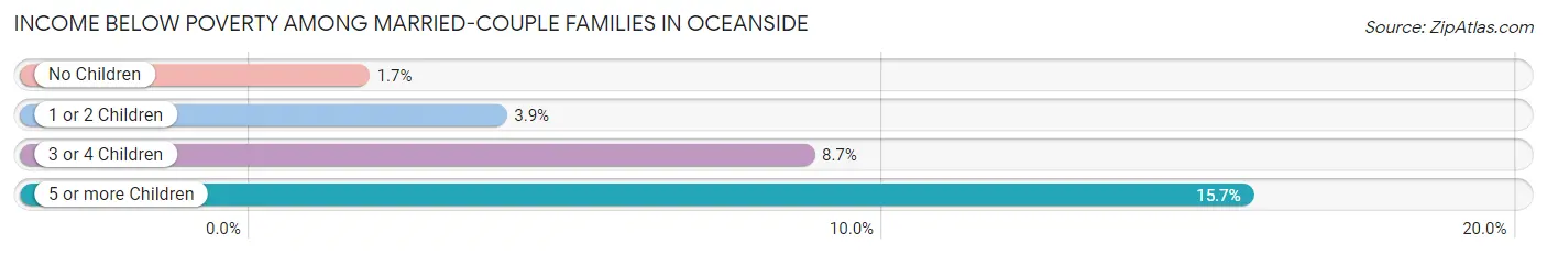 Income Below Poverty Among Married-Couple Families in Oceanside