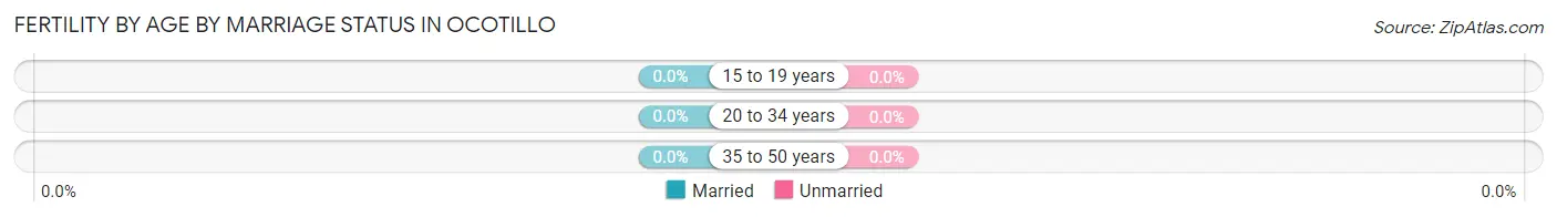 Female Fertility by Age by Marriage Status in Ocotillo