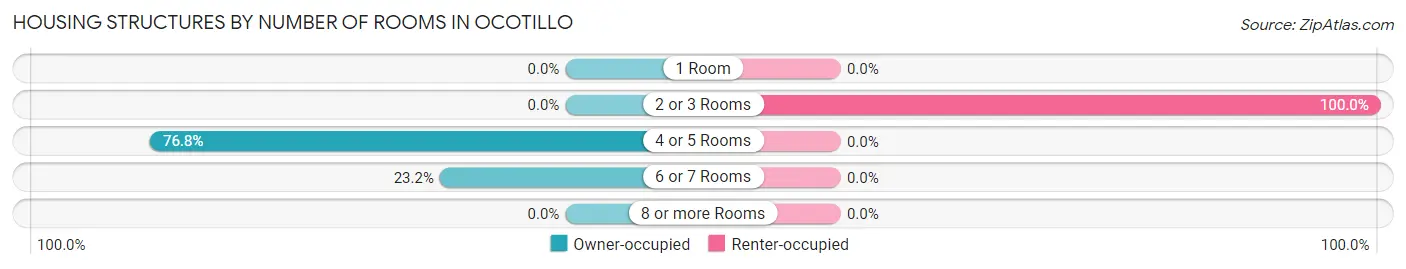 Housing Structures by Number of Rooms in Ocotillo