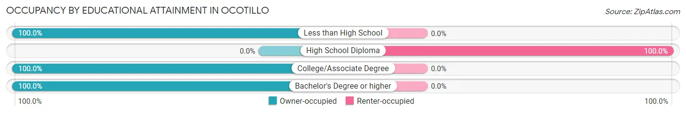 Occupancy by Educational Attainment in Ocotillo