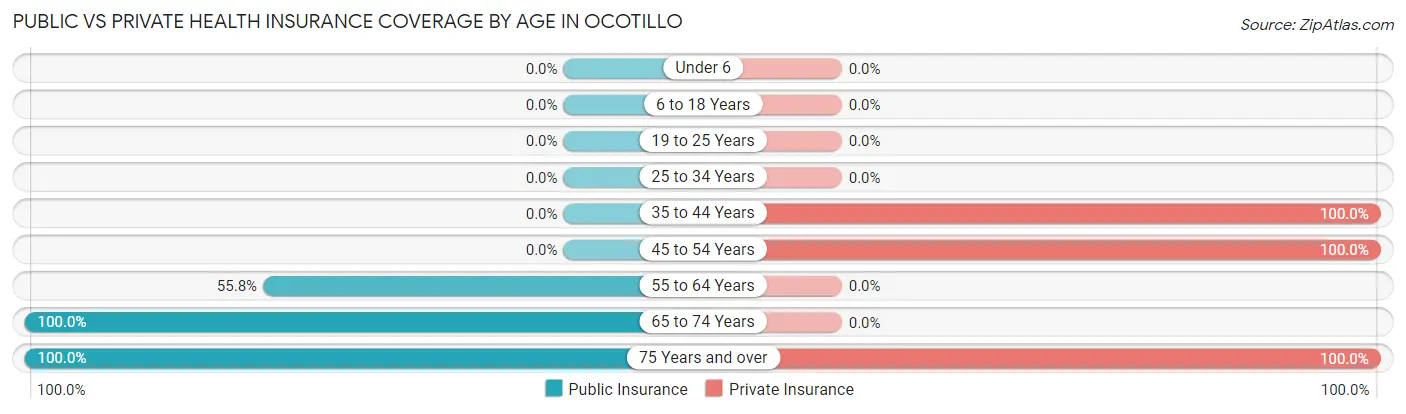 Public vs Private Health Insurance Coverage by Age in Ocotillo