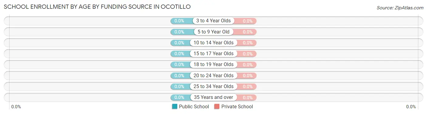 School Enrollment by Age by Funding Source in Ocotillo