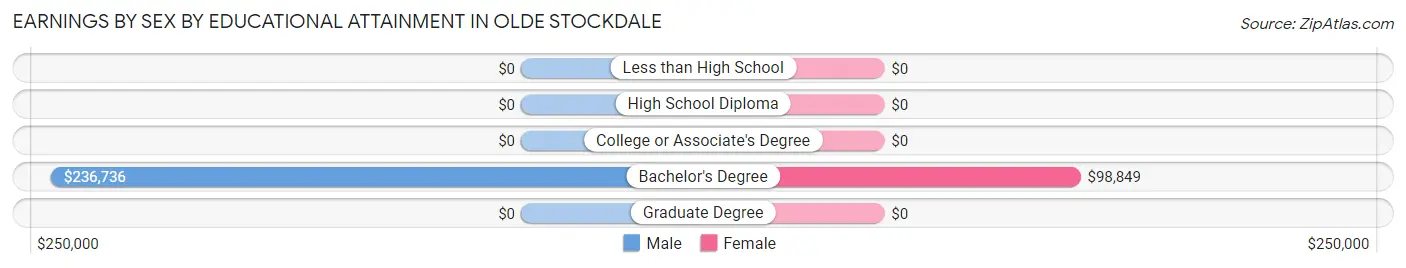 Earnings by Sex by Educational Attainment in Olde Stockdale