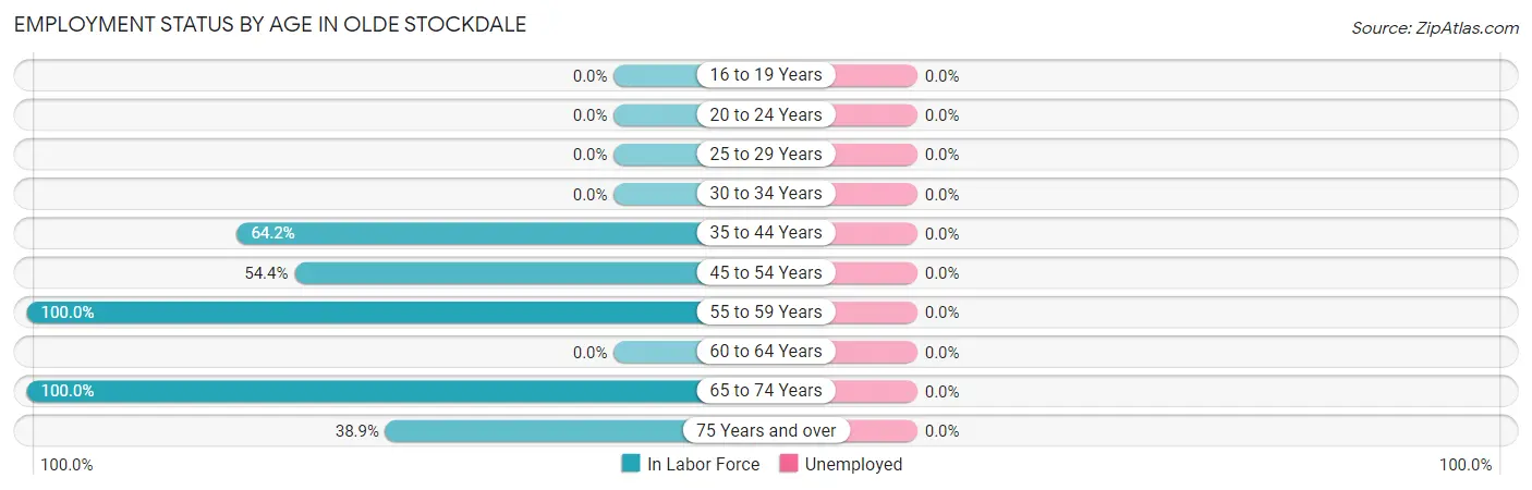 Employment Status by Age in Olde Stockdale