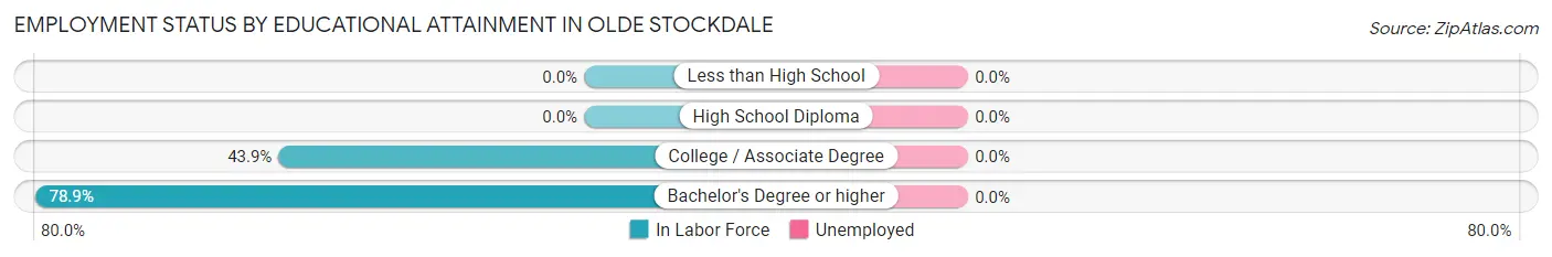 Employment Status by Educational Attainment in Olde Stockdale