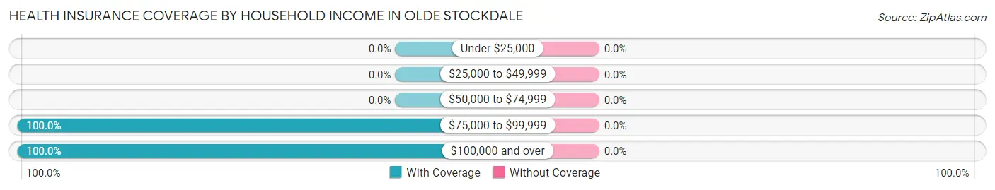 Health Insurance Coverage by Household Income in Olde Stockdale