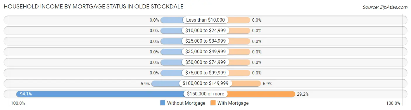 Household Income by Mortgage Status in Olde Stockdale