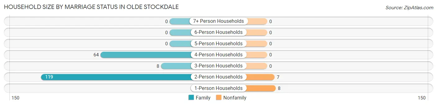 Household Size by Marriage Status in Olde Stockdale