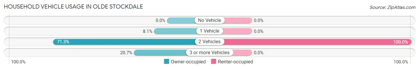 Household Vehicle Usage in Olde Stockdale