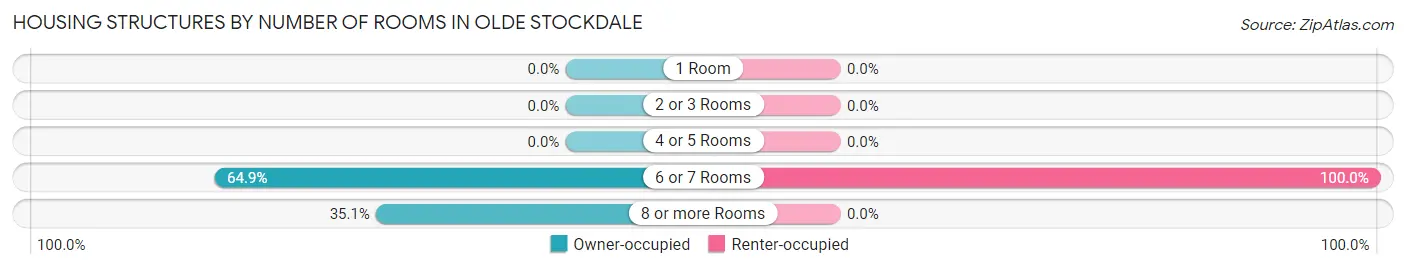 Housing Structures by Number of Rooms in Olde Stockdale
