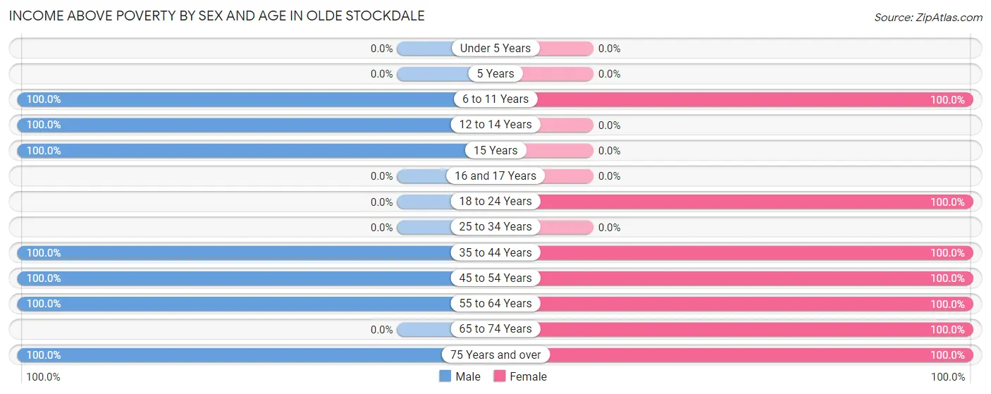 Income Above Poverty by Sex and Age in Olde Stockdale