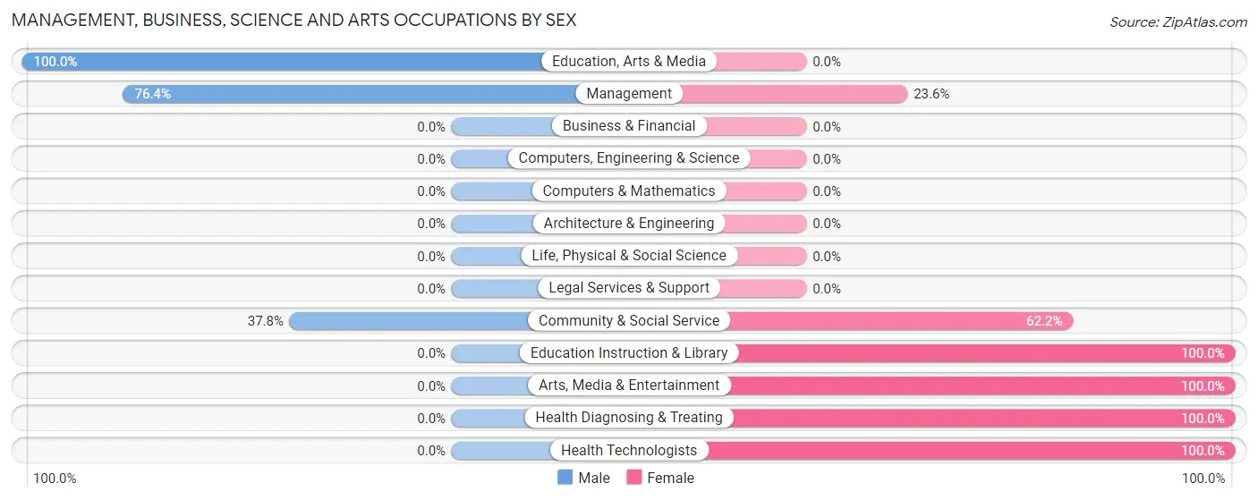 Management, Business, Science and Arts Occupations by Sex in Olde Stockdale