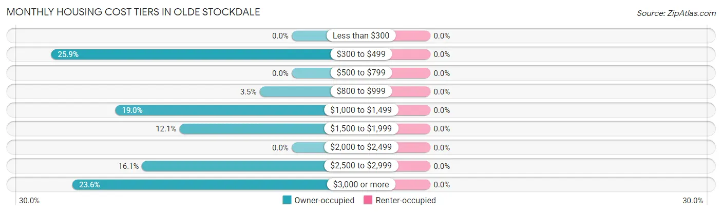 Monthly Housing Cost Tiers in Olde Stockdale