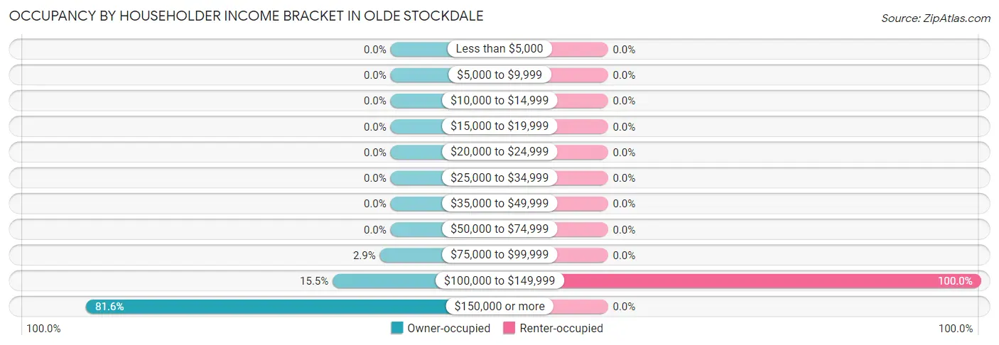 Occupancy by Householder Income Bracket in Olde Stockdale