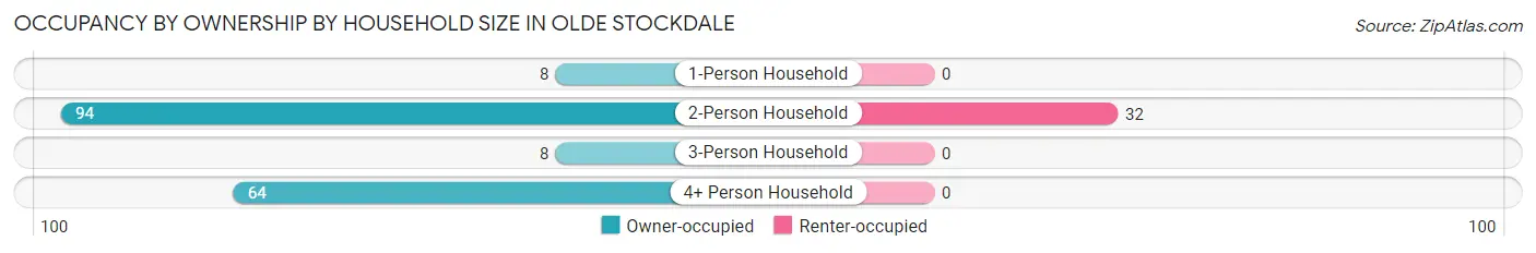 Occupancy by Ownership by Household Size in Olde Stockdale