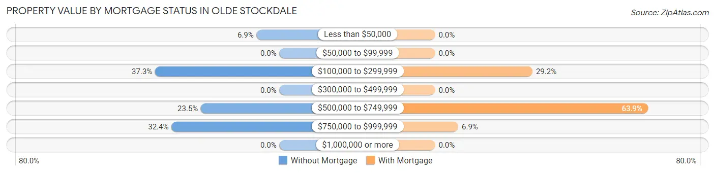 Property Value by Mortgage Status in Olde Stockdale