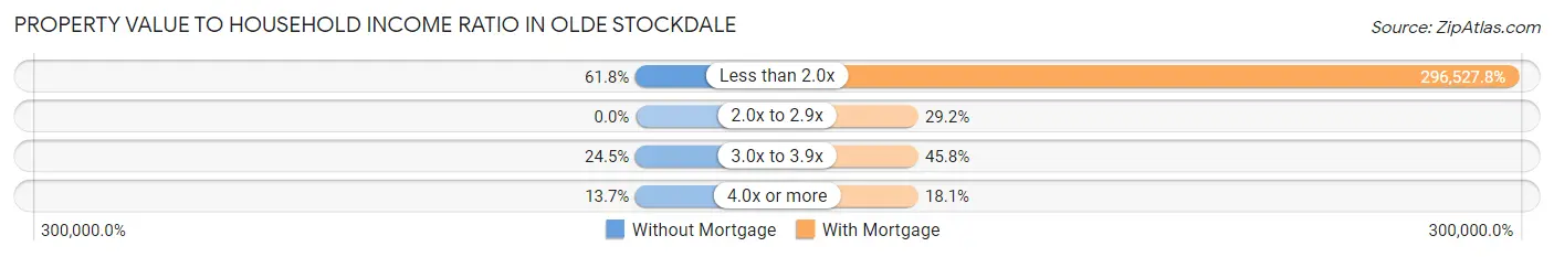 Property Value to Household Income Ratio in Olde Stockdale