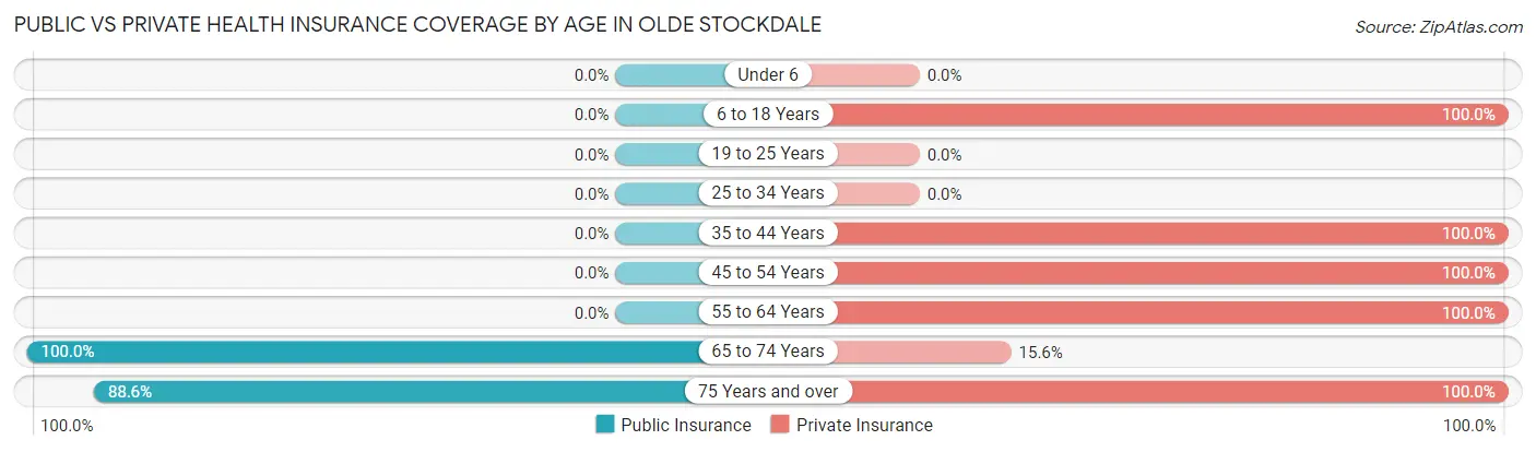 Public vs Private Health Insurance Coverage by Age in Olde Stockdale