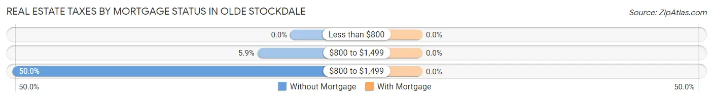 Real Estate Taxes by Mortgage Status in Olde Stockdale