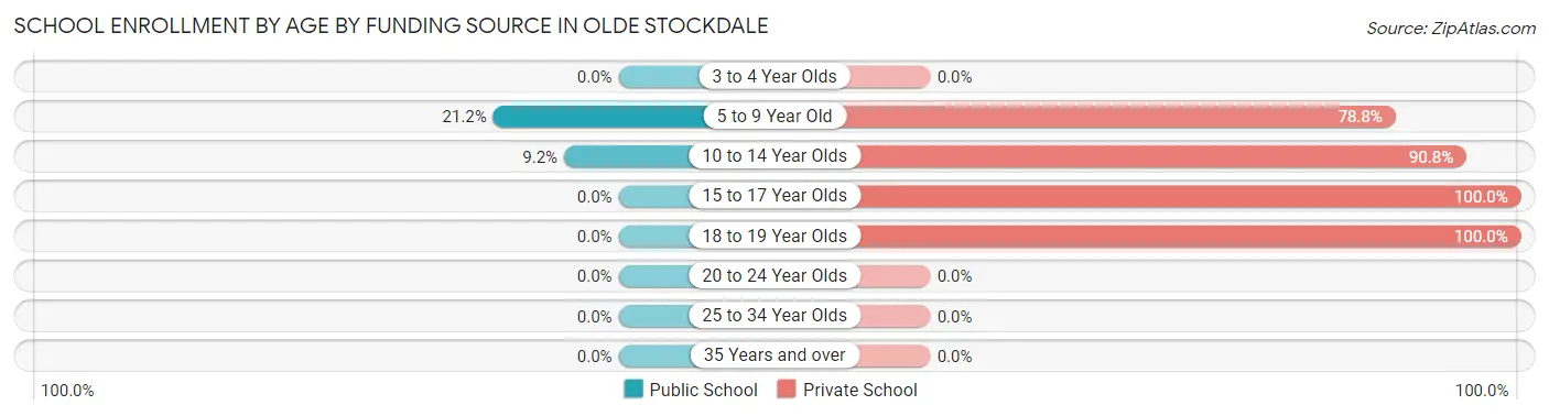 School Enrollment by Age by Funding Source in Olde Stockdale