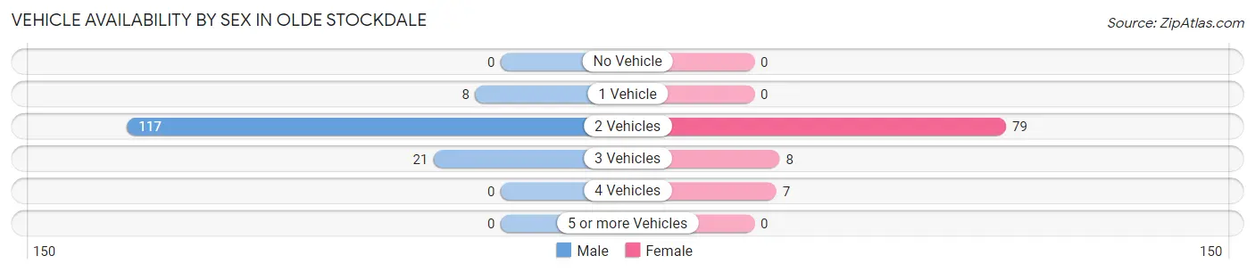 Vehicle Availability by Sex in Olde Stockdale