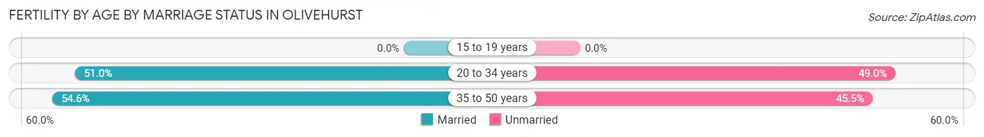 Female Fertility by Age by Marriage Status in Olivehurst