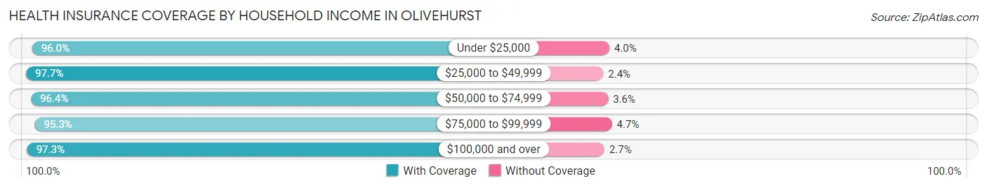 Health Insurance Coverage by Household Income in Olivehurst