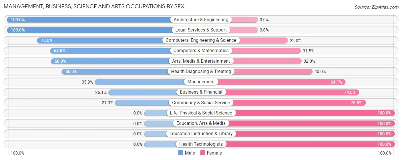 Management, Business, Science and Arts Occupations by Sex in Olivehurst