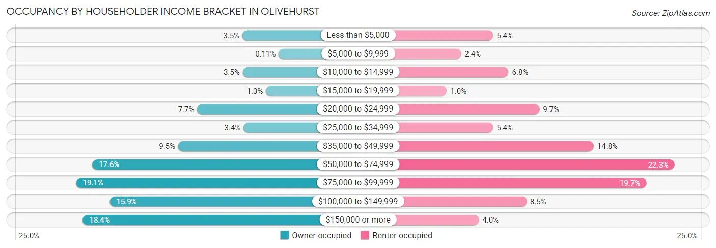Occupancy by Householder Income Bracket in Olivehurst