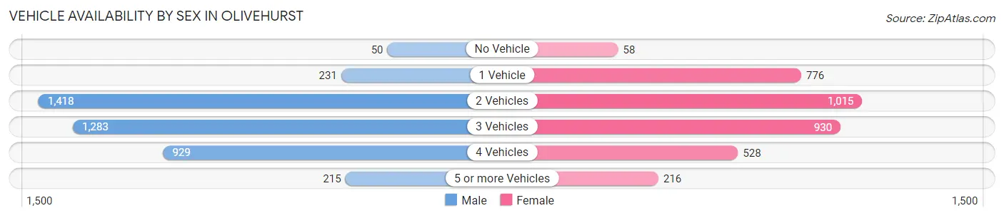 Vehicle Availability by Sex in Olivehurst