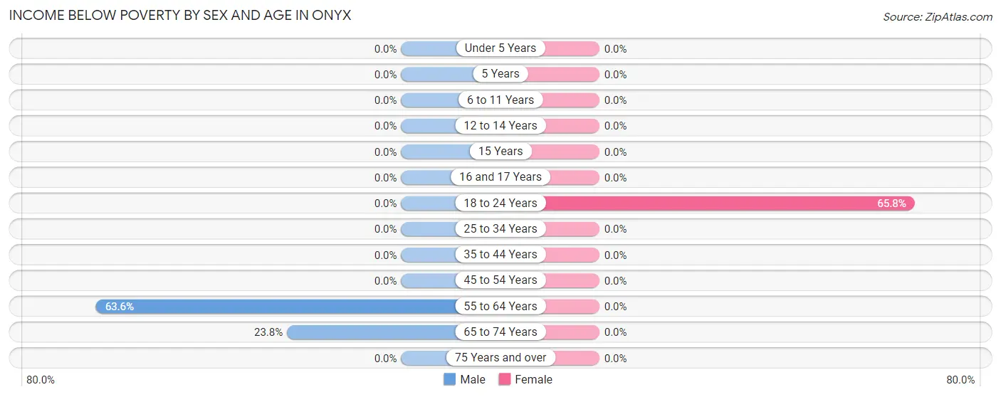 Income Below Poverty by Sex and Age in Onyx