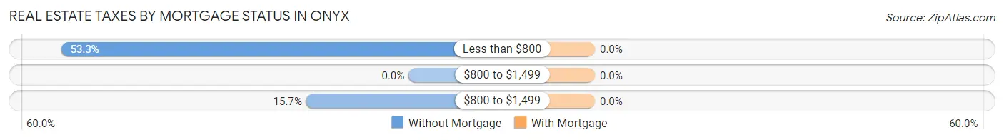 Real Estate Taxes by Mortgage Status in Onyx
