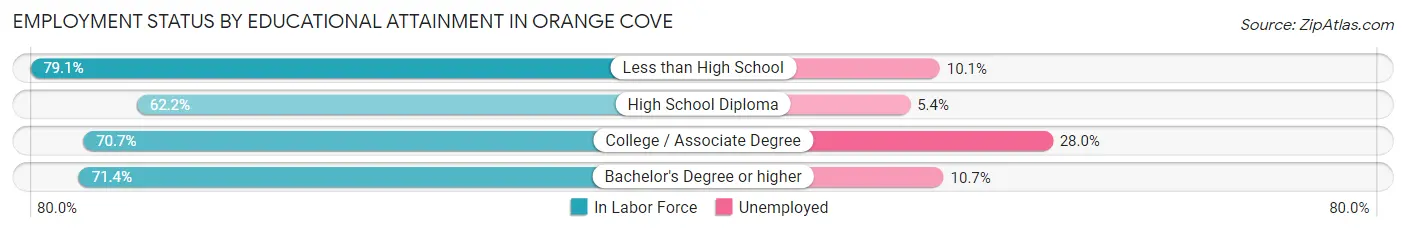 Employment Status by Educational Attainment in Orange Cove