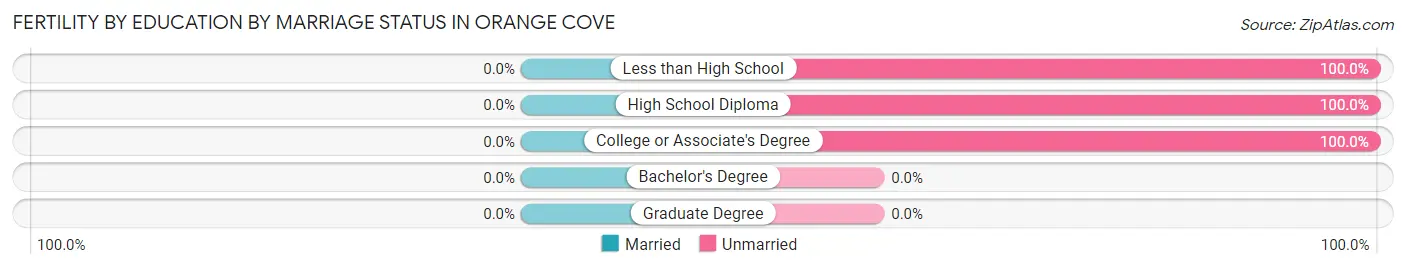 Female Fertility by Education by Marriage Status in Orange Cove