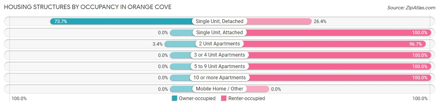 Housing Structures by Occupancy in Orange Cove