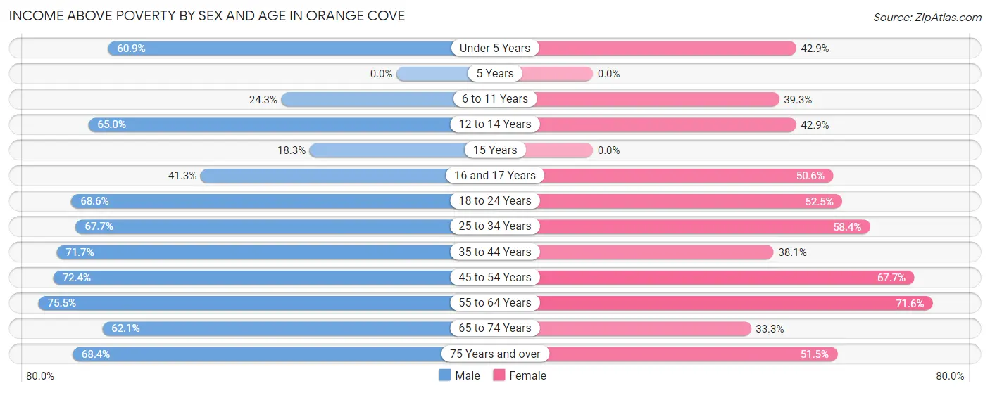Income Above Poverty by Sex and Age in Orange Cove