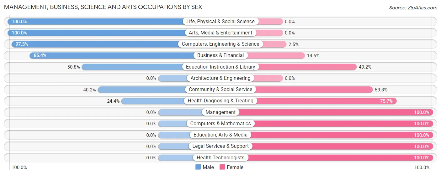 Management, Business, Science and Arts Occupations by Sex in Orange Cove
