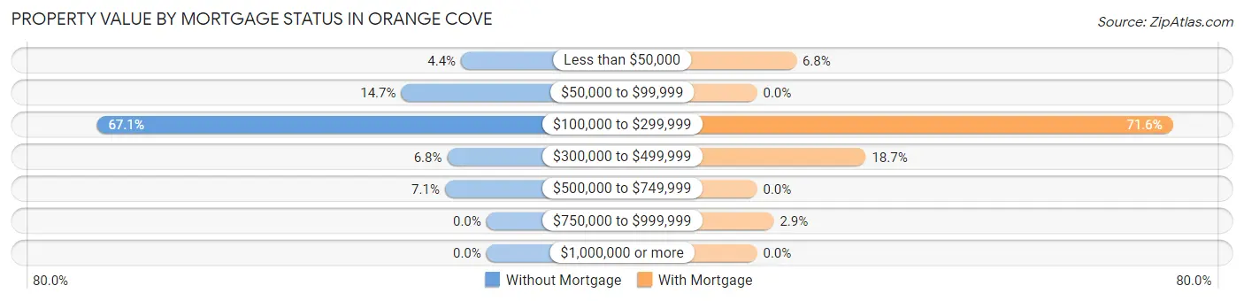 Property Value by Mortgage Status in Orange Cove