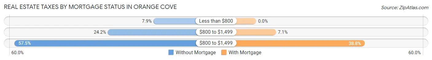 Real Estate Taxes by Mortgage Status in Orange Cove