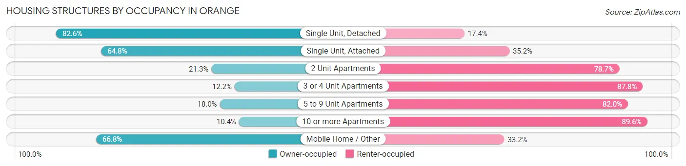 Housing Structures by Occupancy in Orange