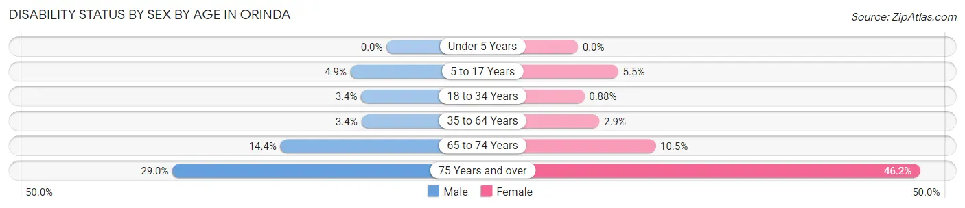 Disability Status by Sex by Age in Orinda