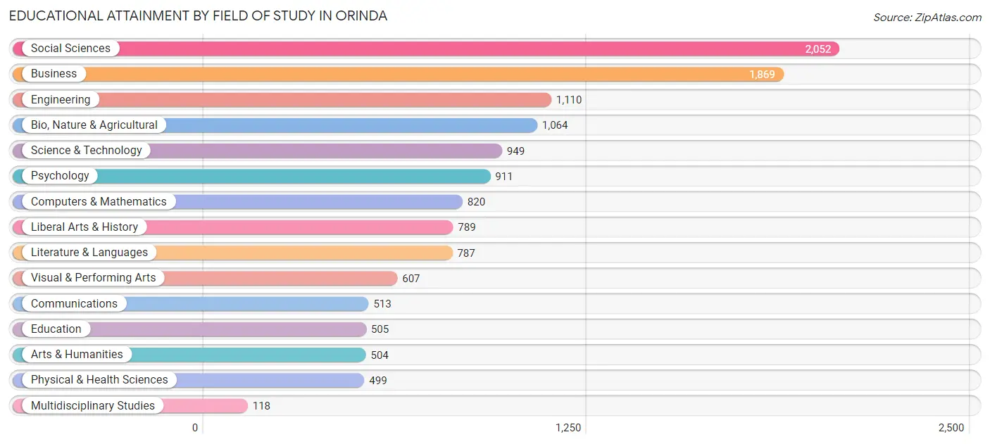 Educational Attainment by Field of Study in Orinda