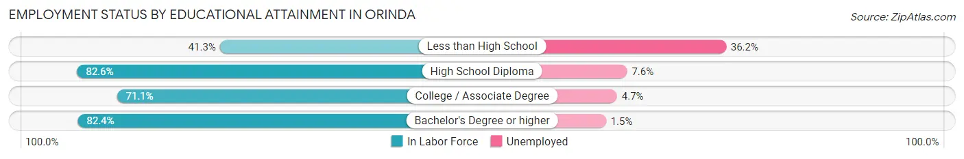Employment Status by Educational Attainment in Orinda
