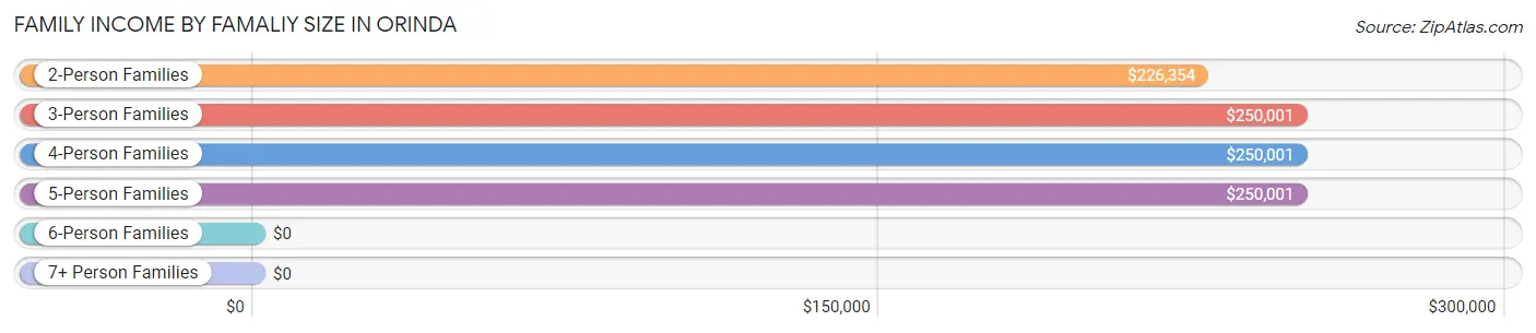 Family Income by Famaliy Size in Orinda