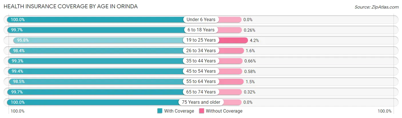 Health Insurance Coverage by Age in Orinda