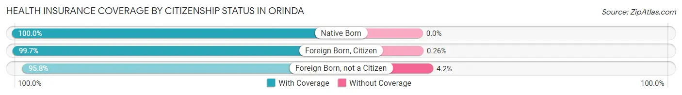 Health Insurance Coverage by Citizenship Status in Orinda