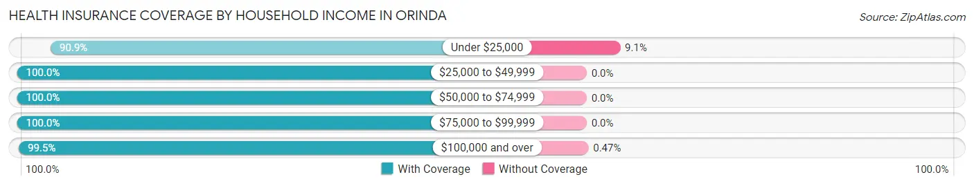 Health Insurance Coverage by Household Income in Orinda