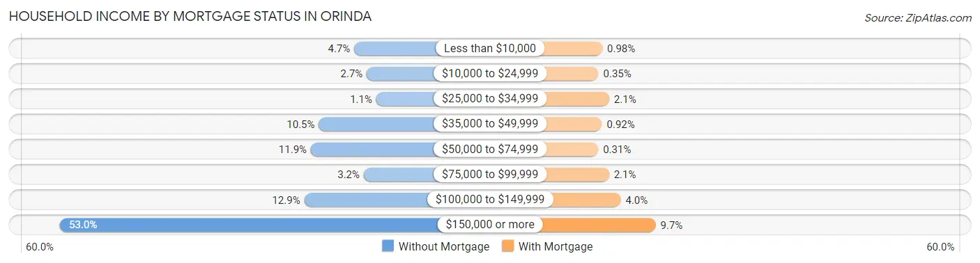 Household Income by Mortgage Status in Orinda